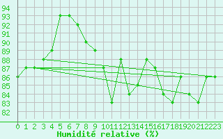 Courbe de l'humidit relative pour Wunsiedel Schonbrun