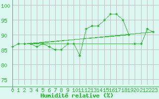 Courbe de l'humidit relative pour Borkum-Flugplatz