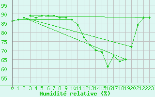 Courbe de l'humidit relative pour Almenches (61)