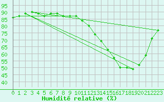 Courbe de l'humidit relative pour Orlans (45)