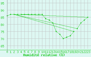 Courbe de l'humidit relative pour L'Huisserie (53)