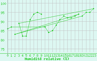 Courbe de l'humidit relative pour Rimbach-Prs-Masevaux (68)