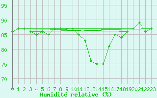 Courbe de l'humidit relative pour Saclas (91)