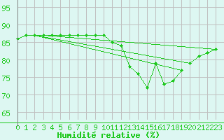 Courbe de l'humidit relative pour Fains-Veel (55)