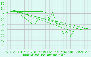 Courbe de l'humidit relative pour Mirepoix (09)