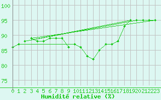 Courbe de l'humidit relative pour Ban-de-Sapt (88)
