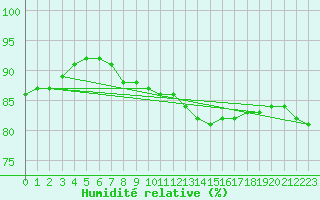 Courbe de l'humidit relative pour Biache-Saint-Vaast (62)