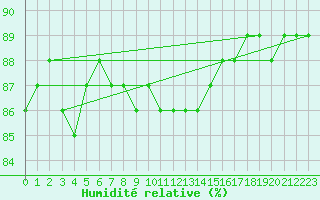 Courbe de l'humidit relative pour Stora Spaansberget