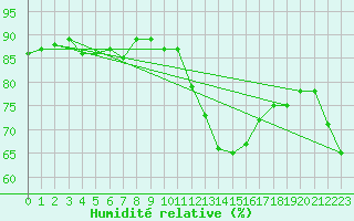 Courbe de l'humidit relative pour Fontenermont (14)