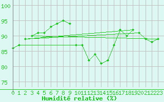 Courbe de l'humidit relative pour Pordic (22)