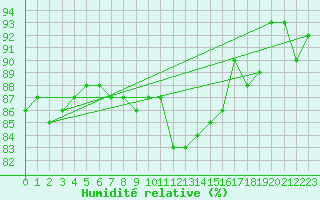 Courbe de l'humidit relative pour Bala