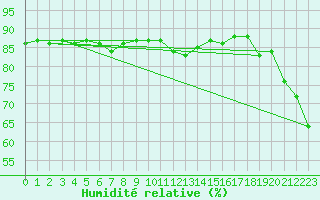 Courbe de l'humidit relative pour Lindesnes Fyr