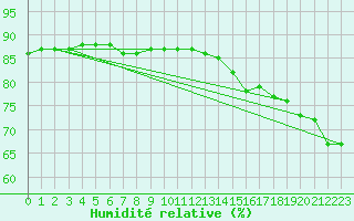 Courbe de l'humidit relative pour Monte Cimone