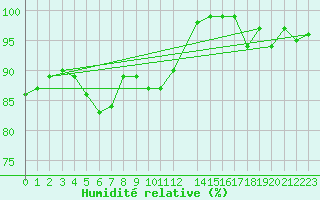 Courbe de l'humidit relative pour Koksijde (Be)