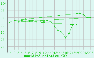 Courbe de l'humidit relative pour Horrues (Be)