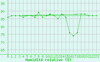 Courbe de l'humidit relative pour Saclas (91)