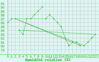 Courbe de l'humidit relative pour Grenoble/St-Etienne-St-Geoirs (38)