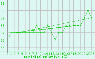 Courbe de l'humidit relative pour Kuhmo Kalliojoki