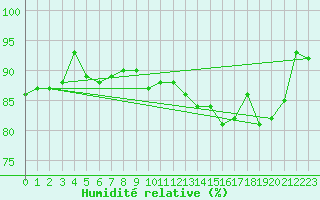 Courbe de l'humidit relative pour Anvers (Be)
