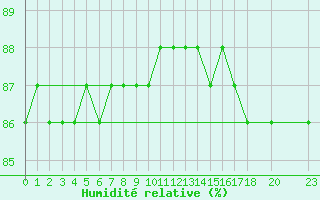 Courbe de l'humidit relative pour Turku Rajakari