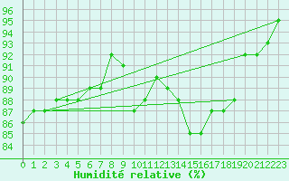 Courbe de l'humidit relative pour Champagne-sur-Seine (77)