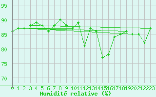 Courbe de l'humidit relative pour Sermange-Erzange (57)