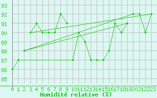 Courbe de l'humidit relative pour Haellum