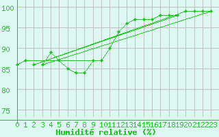Courbe de l'humidit relative pour Brest (29)