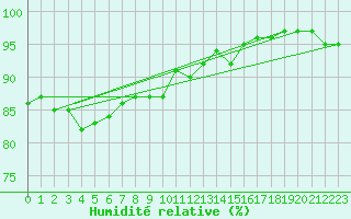 Courbe de l'humidit relative pour Connerr (72)