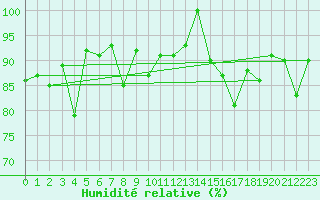 Courbe de l'humidit relative pour Eggishorn