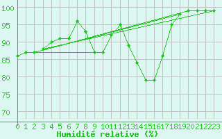 Courbe de l'humidit relative pour Tesseboelle