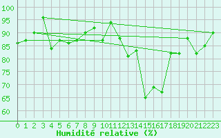 Courbe de l'humidit relative pour Ancey (21)