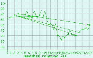 Courbe de l'humidit relative pour Jersey (UK)