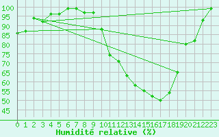 Courbe de l'humidit relative pour Dijon / Longvic (21)