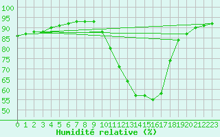 Courbe de l'humidit relative pour Saint-Mdard-d'Aunis (17)