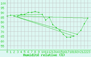 Courbe de l'humidit relative pour Trgunc (29)