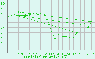 Courbe de l'humidit relative pour Evreux (27)