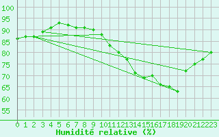 Courbe de l'humidit relative pour Connerr (72)