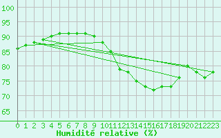 Courbe de l'humidit relative pour Saint-Philbert-sur-Risle (27)