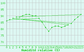 Courbe de l'humidit relative pour Guidel (56)