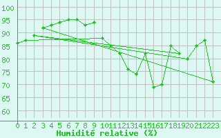 Courbe de l'humidit relative pour Cap Ferret (33)