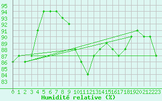 Courbe de l'humidit relative pour Zamosc