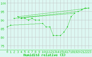 Courbe de l'humidit relative pour Oehringen