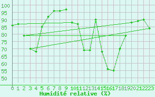 Courbe de l'humidit relative pour Lusignan-Inra (86)