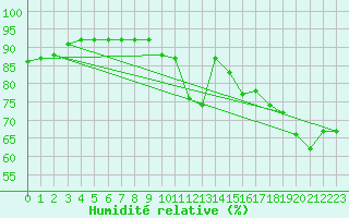 Courbe de l'humidit relative pour Sant Quint - La Boria (Esp)