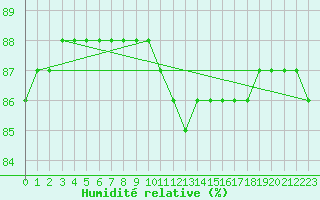 Courbe de l'humidit relative pour Le Mesnil-Esnard (76)