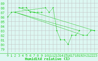 Courbe de l'humidit relative pour Lagny-sur-Marne (77)