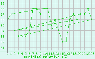 Courbe de l'humidit relative pour Mouilleron-le-Captif (85)