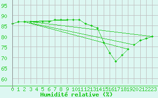 Courbe de l'humidit relative pour Fains-Veel (55)