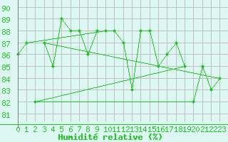 Courbe de l'humidit relative pour Roujan (34)